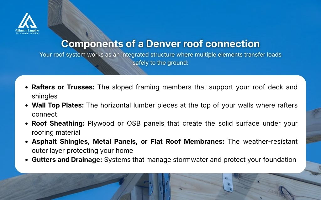 Components of a Denver roof connection - how to install hurricane straps on existing roof