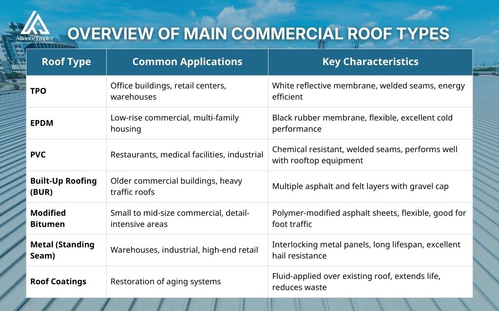 Overview of main 7 commercial roof types