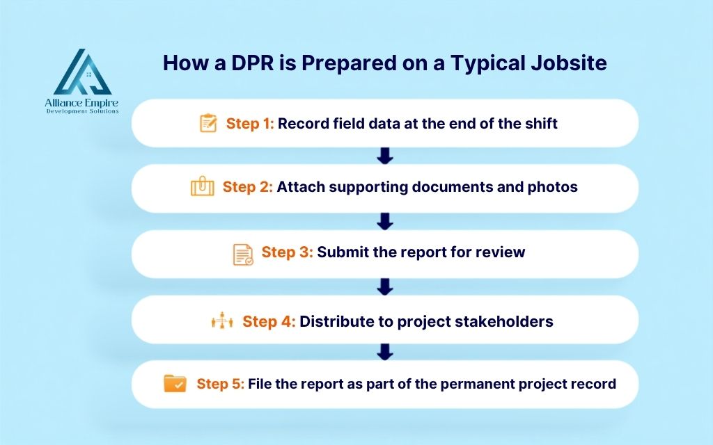 What is a DPR: How a DPR is prepared on a typical jobsite