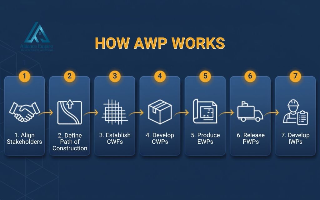 What is awp in construction - How AWP works: The implementation sequence