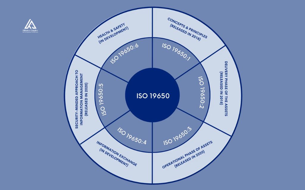 ISO 19650 principles behind a common data environment