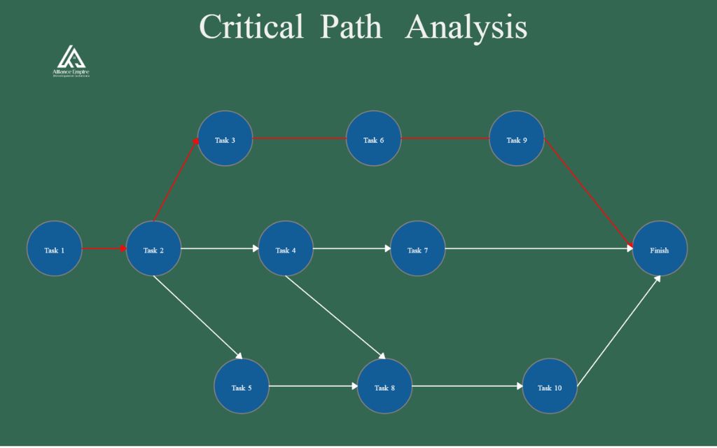 CPM schedule: Visualizing the schedule with a network diagram