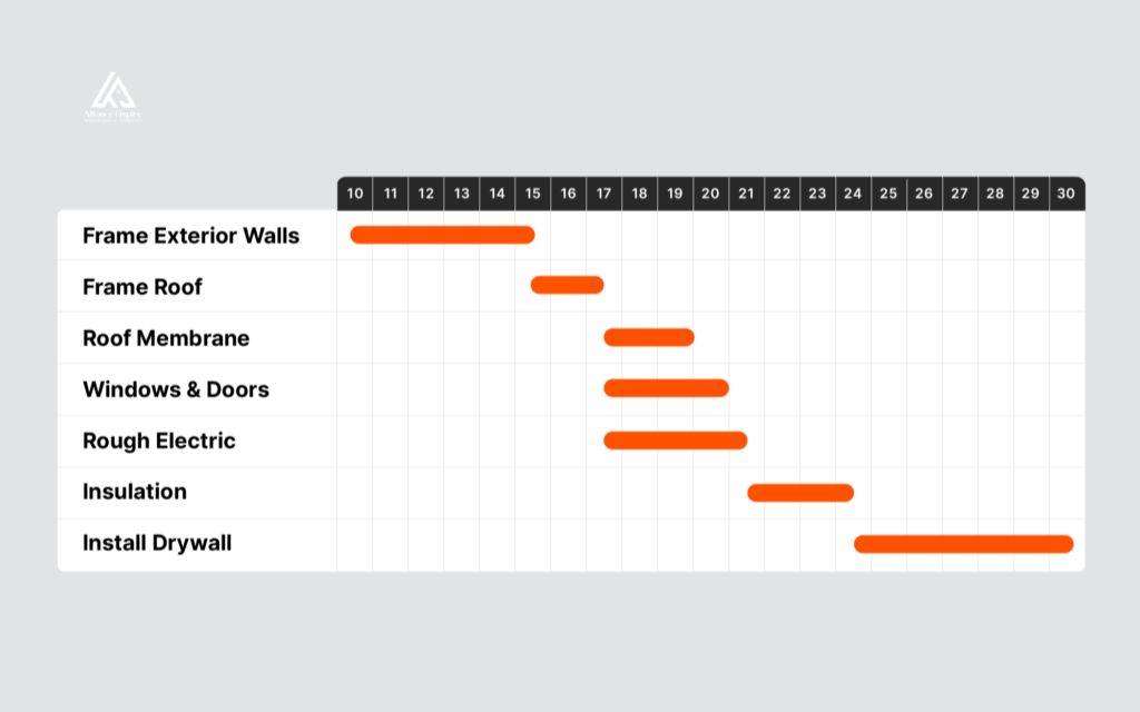 What is a Gantt chart in construction?